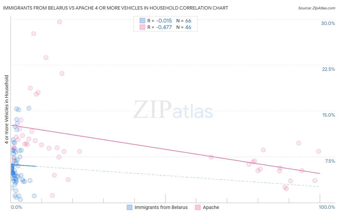 Immigrants from Belarus vs Apache 4 or more Vehicles in Household