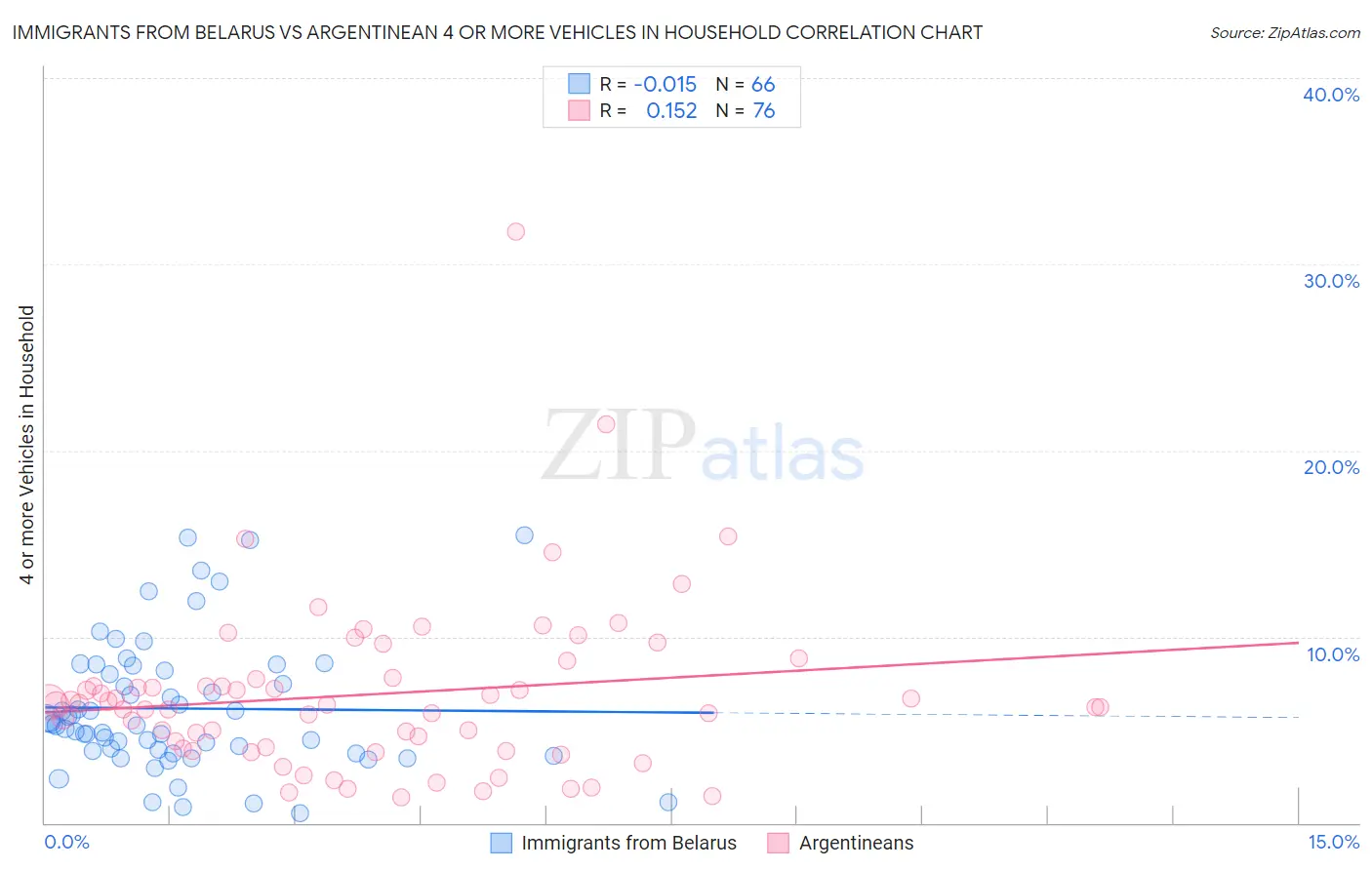 Immigrants from Belarus vs Argentinean 4 or more Vehicles in Household