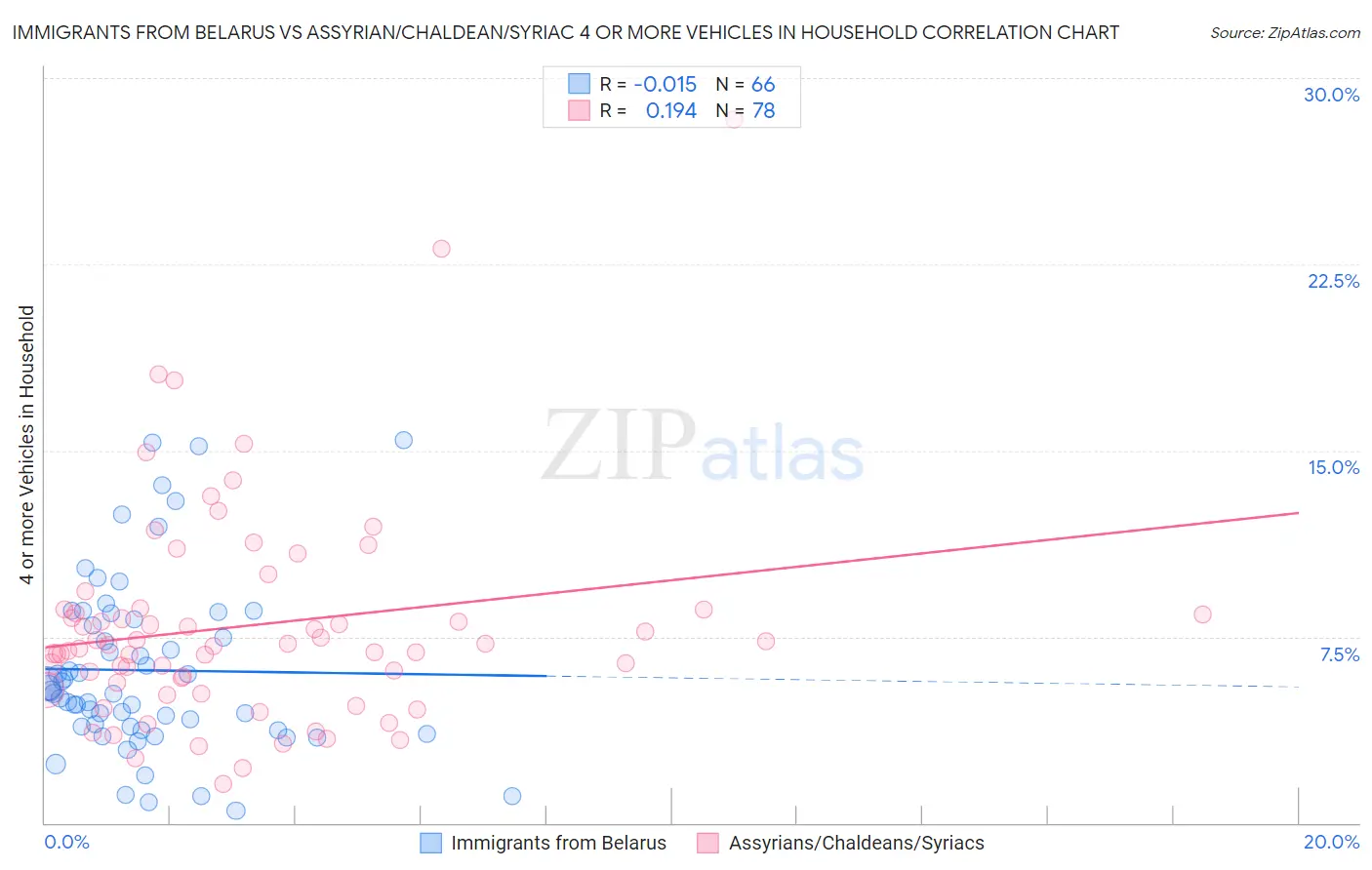 Immigrants from Belarus vs Assyrian/Chaldean/Syriac 4 or more Vehicles in Household