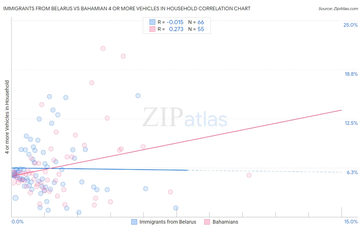 Immigrants from Belarus vs Bahamian 4 or more Vehicles in Household