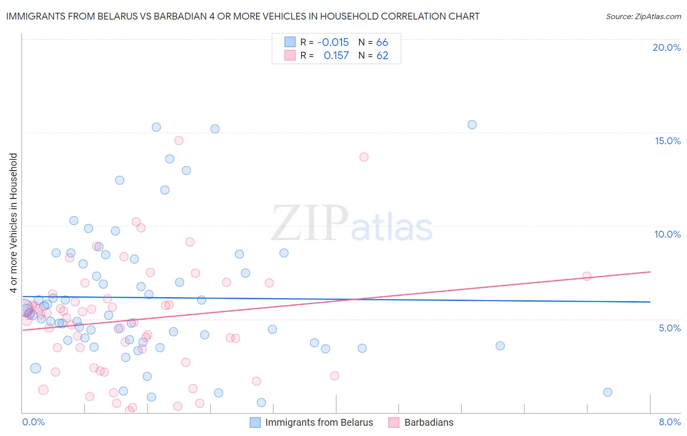 Immigrants from Belarus vs Barbadian 4 or more Vehicles in Household