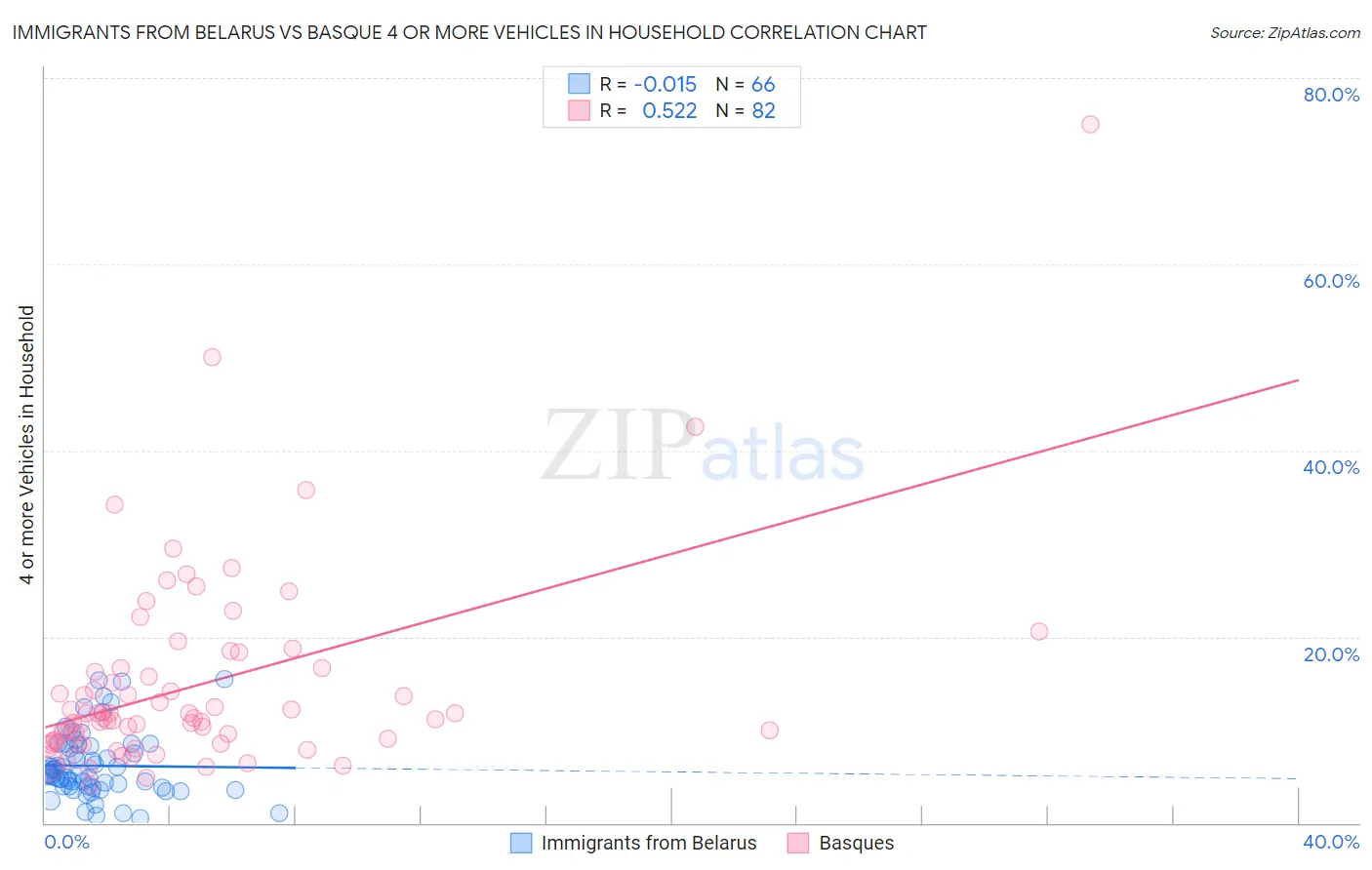 Immigrants from Belarus vs Basque 4 or more Vehicles in Household
