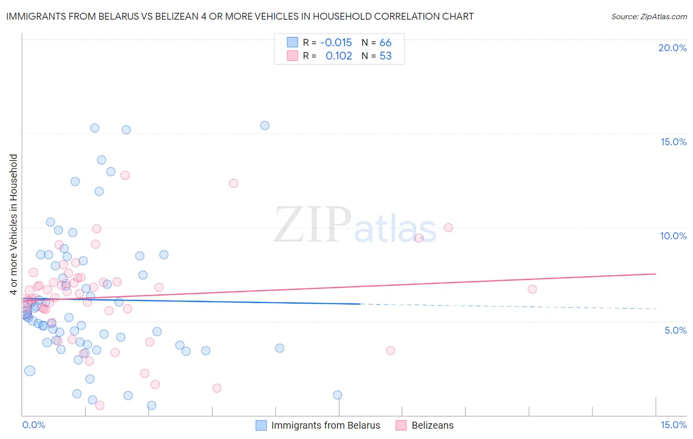 Immigrants from Belarus vs Belizean 4 or more Vehicles in Household