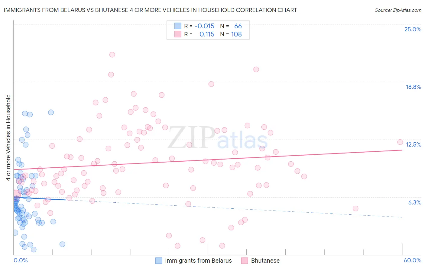 Immigrants from Belarus vs Bhutanese 4 or more Vehicles in Household