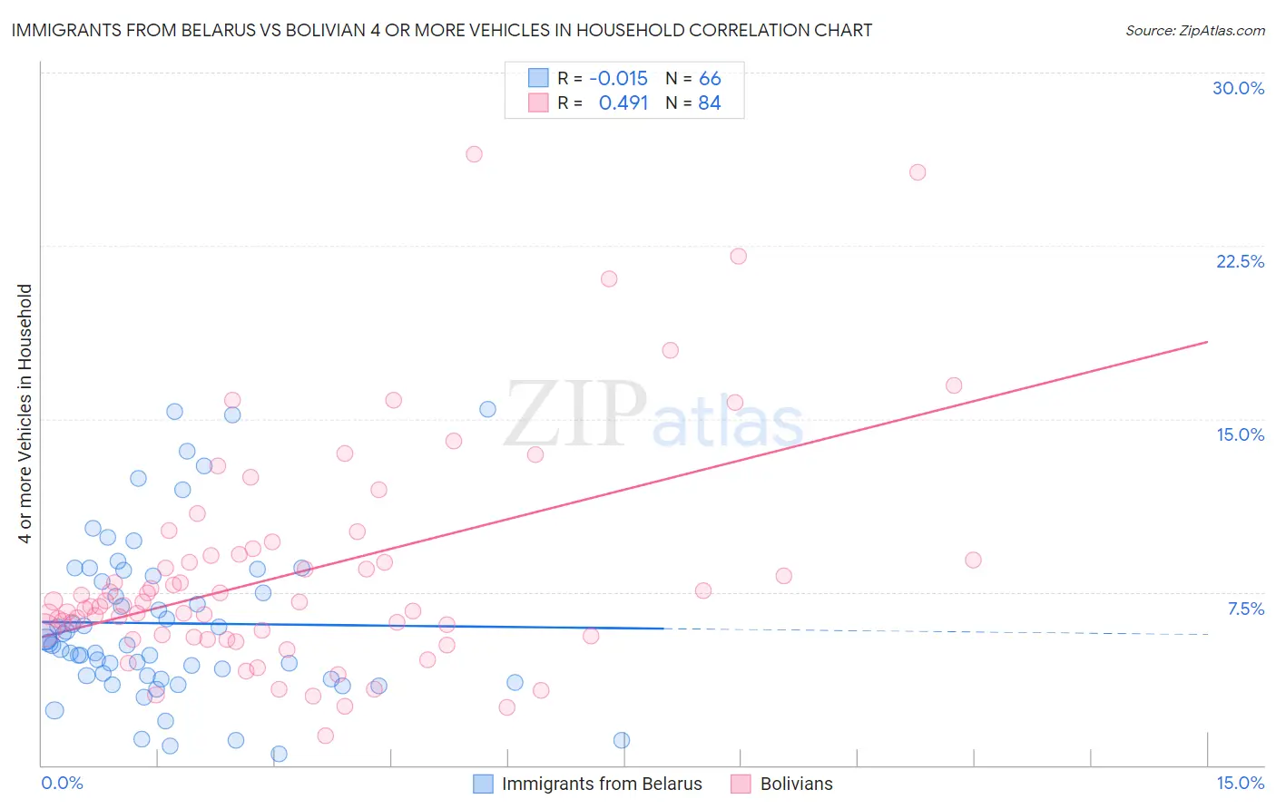 Immigrants from Belarus vs Bolivian 4 or more Vehicles in Household