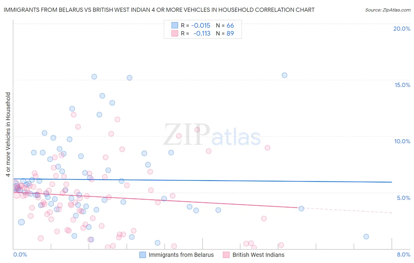 Immigrants from Belarus vs British West Indian 4 or more Vehicles in Household
