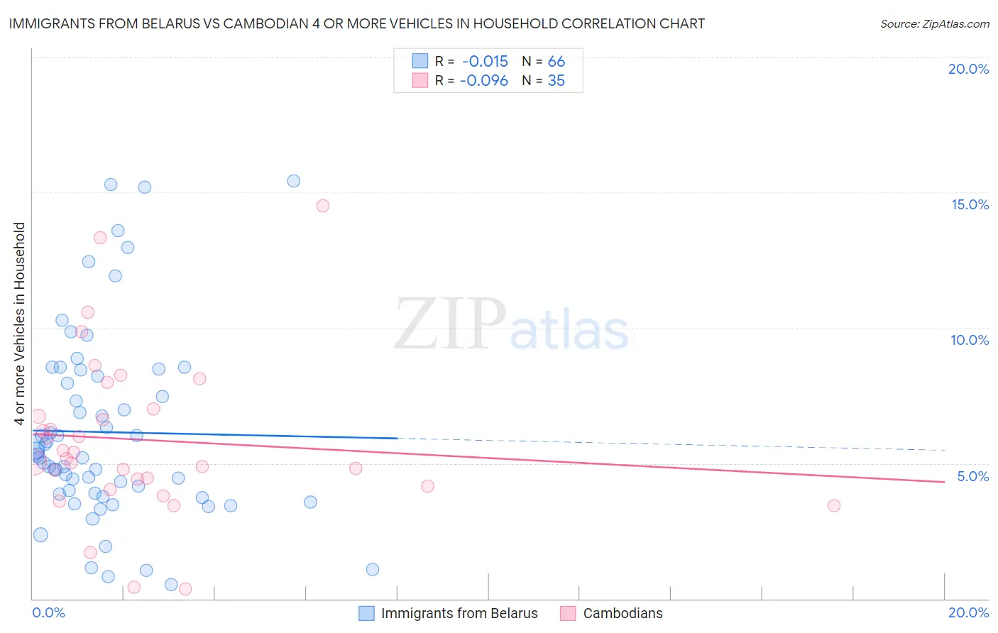 Immigrants from Belarus vs Cambodian 4 or more Vehicles in Household
