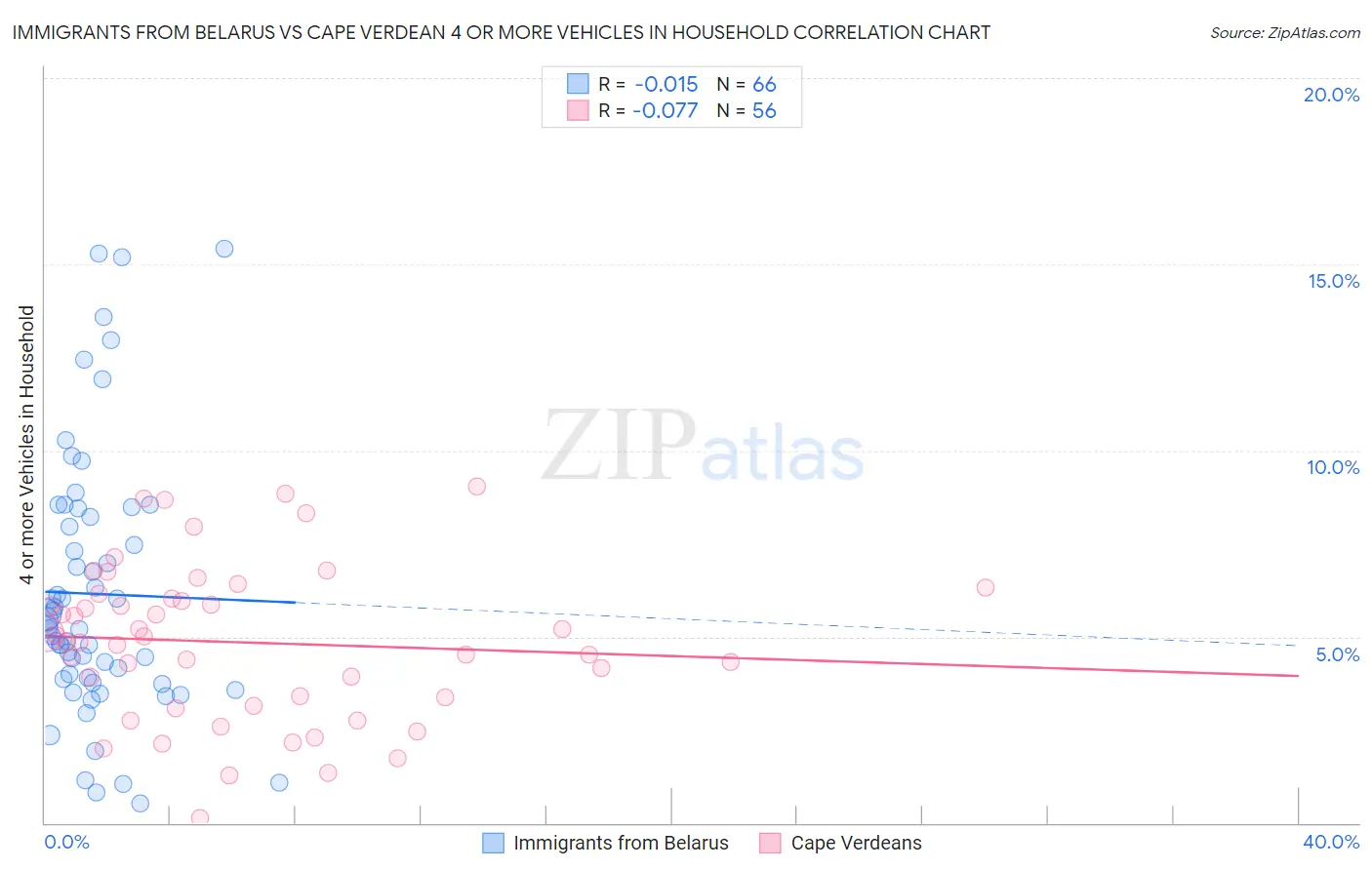 Immigrants from Belarus vs Cape Verdean 4 or more Vehicles in Household