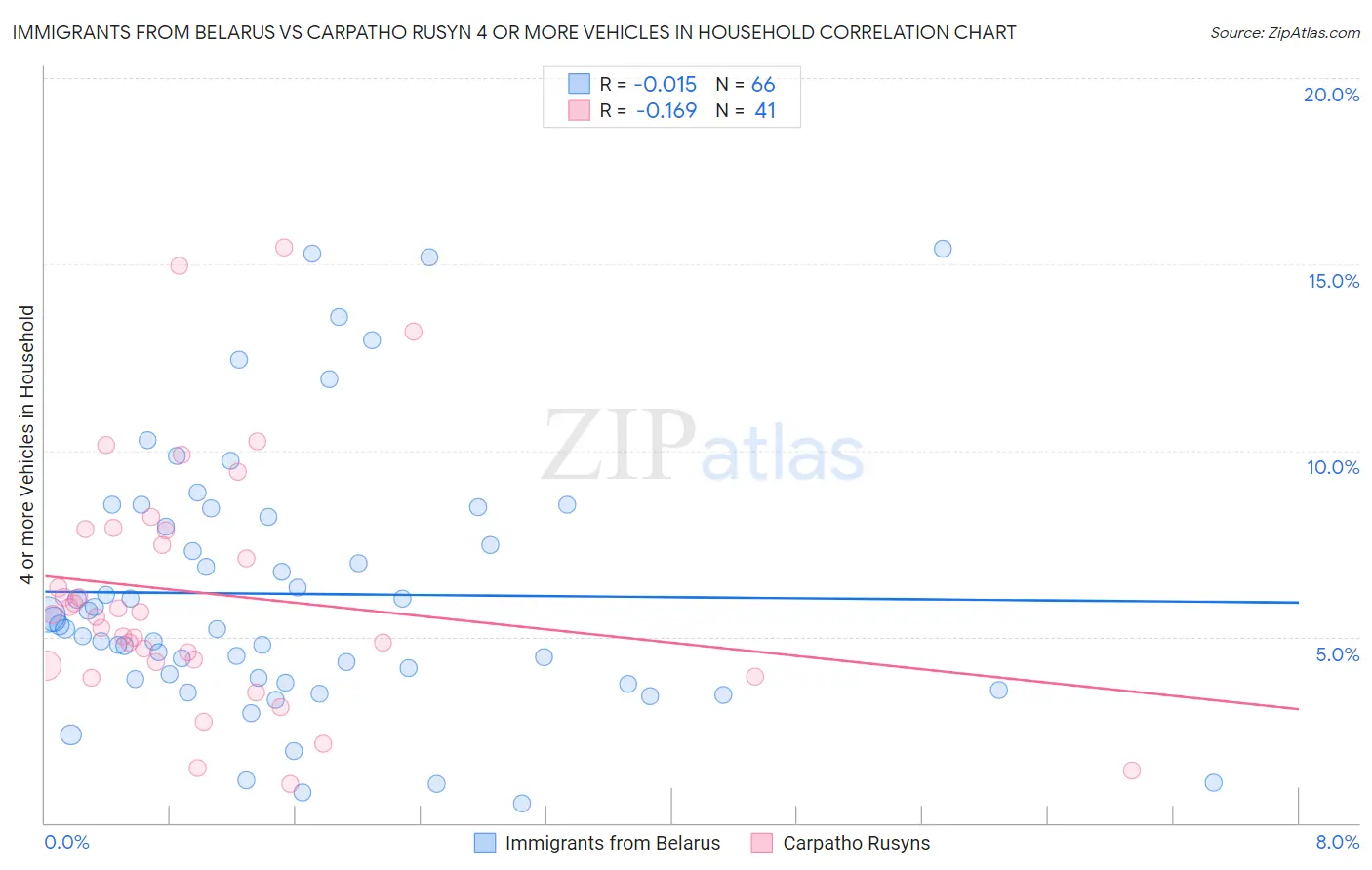 Immigrants from Belarus vs Carpatho Rusyn 4 or more Vehicles in Household