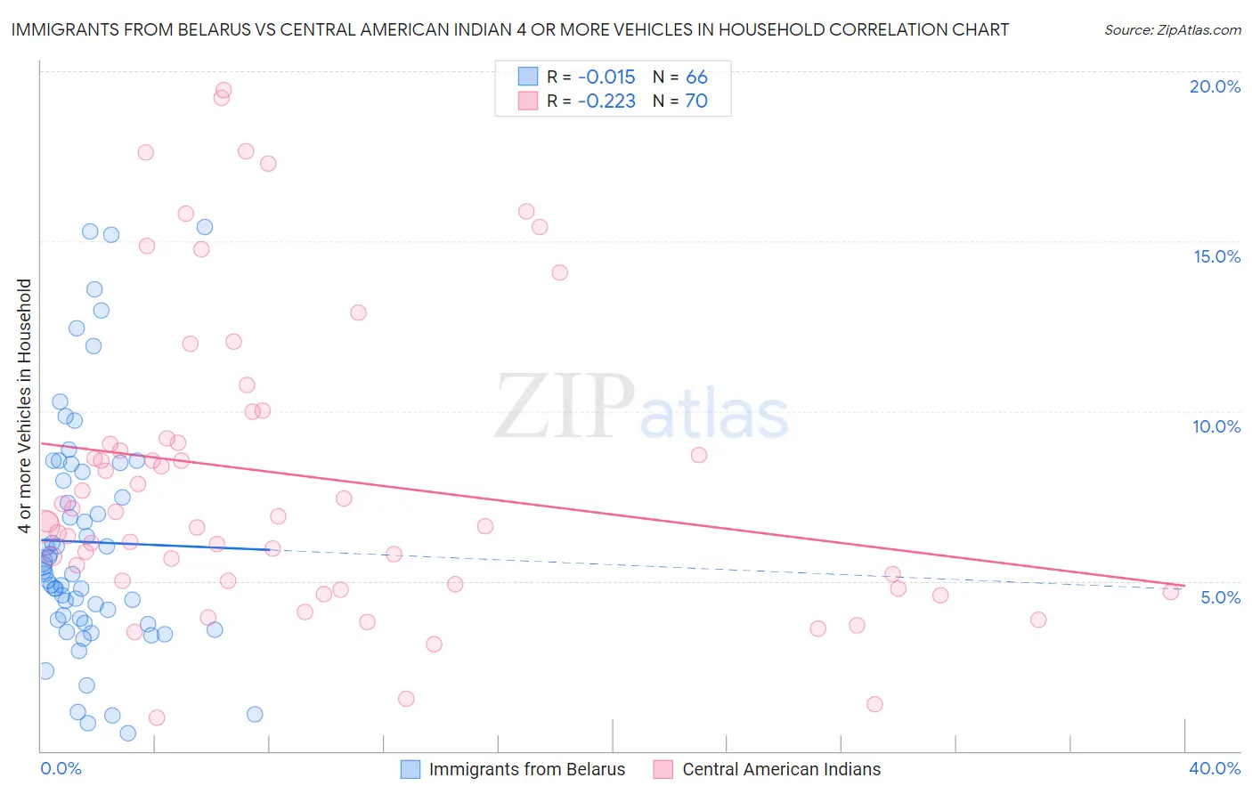 Immigrants from Belarus vs Central American Indian 4 or more Vehicles in Household
