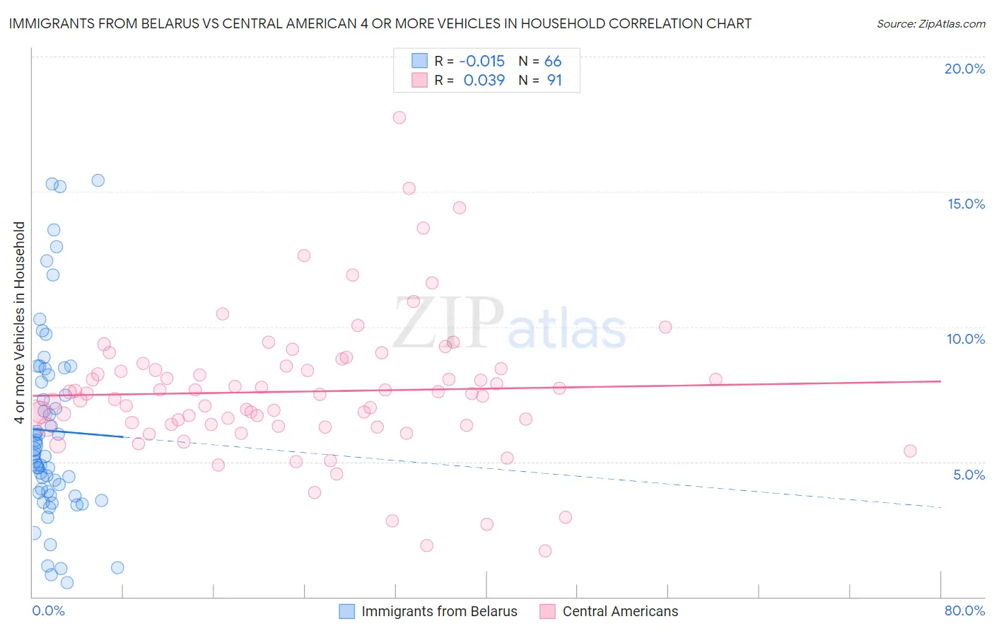 Immigrants from Belarus vs Central American 4 or more Vehicles in Household