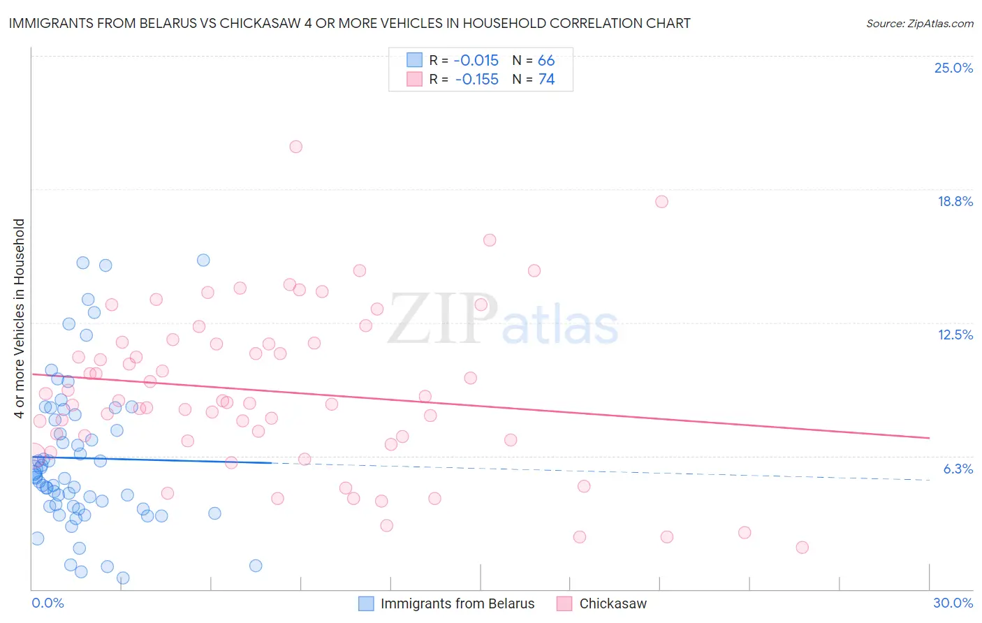 Immigrants from Belarus vs Chickasaw 4 or more Vehicles in Household