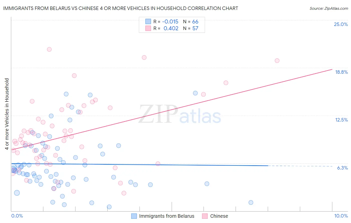 Immigrants from Belarus vs Chinese 4 or more Vehicles in Household