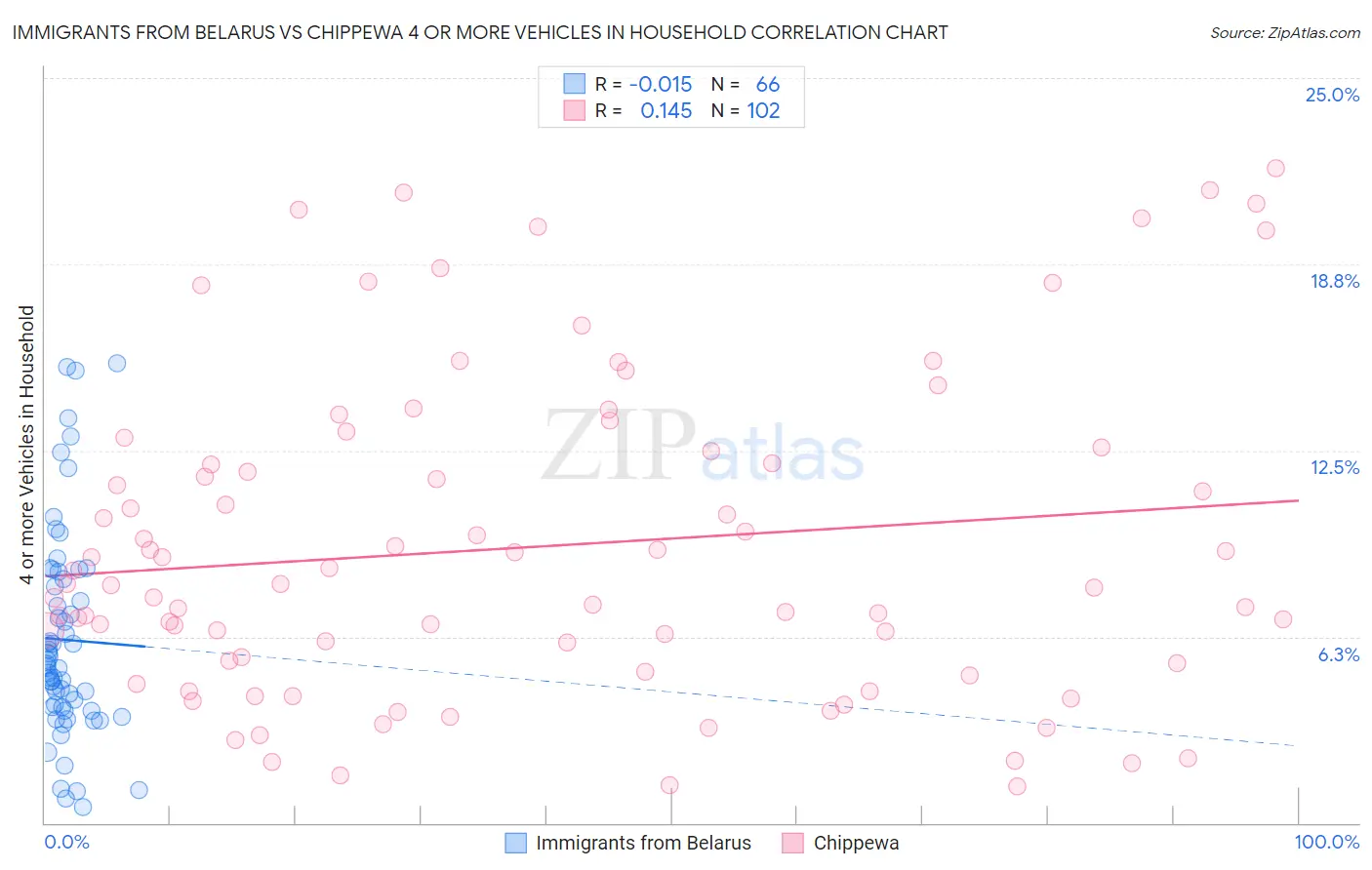 Immigrants from Belarus vs Chippewa 4 or more Vehicles in Household
