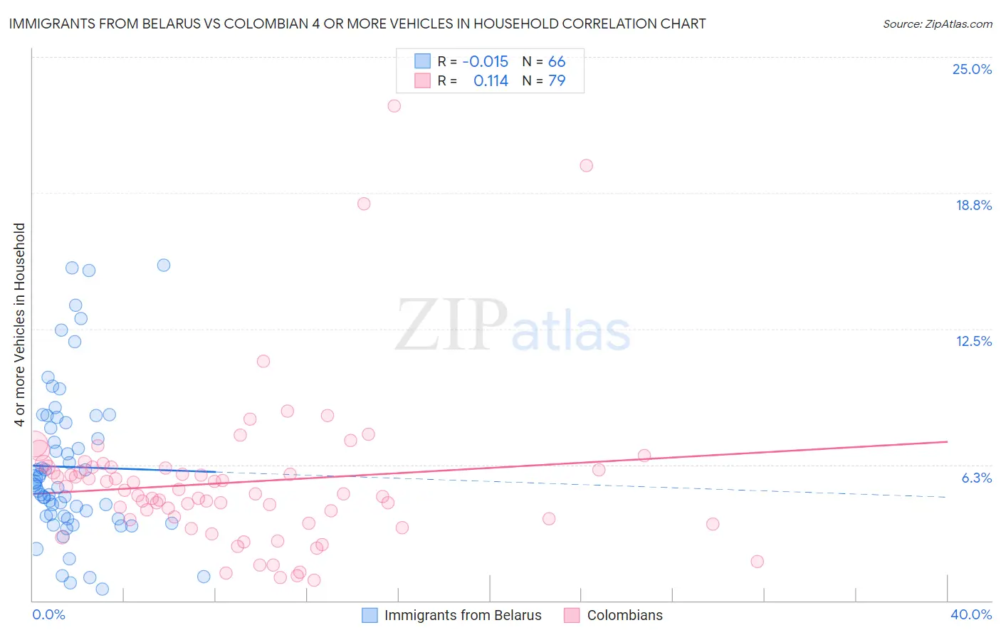 Immigrants from Belarus vs Colombian 4 or more Vehicles in Household