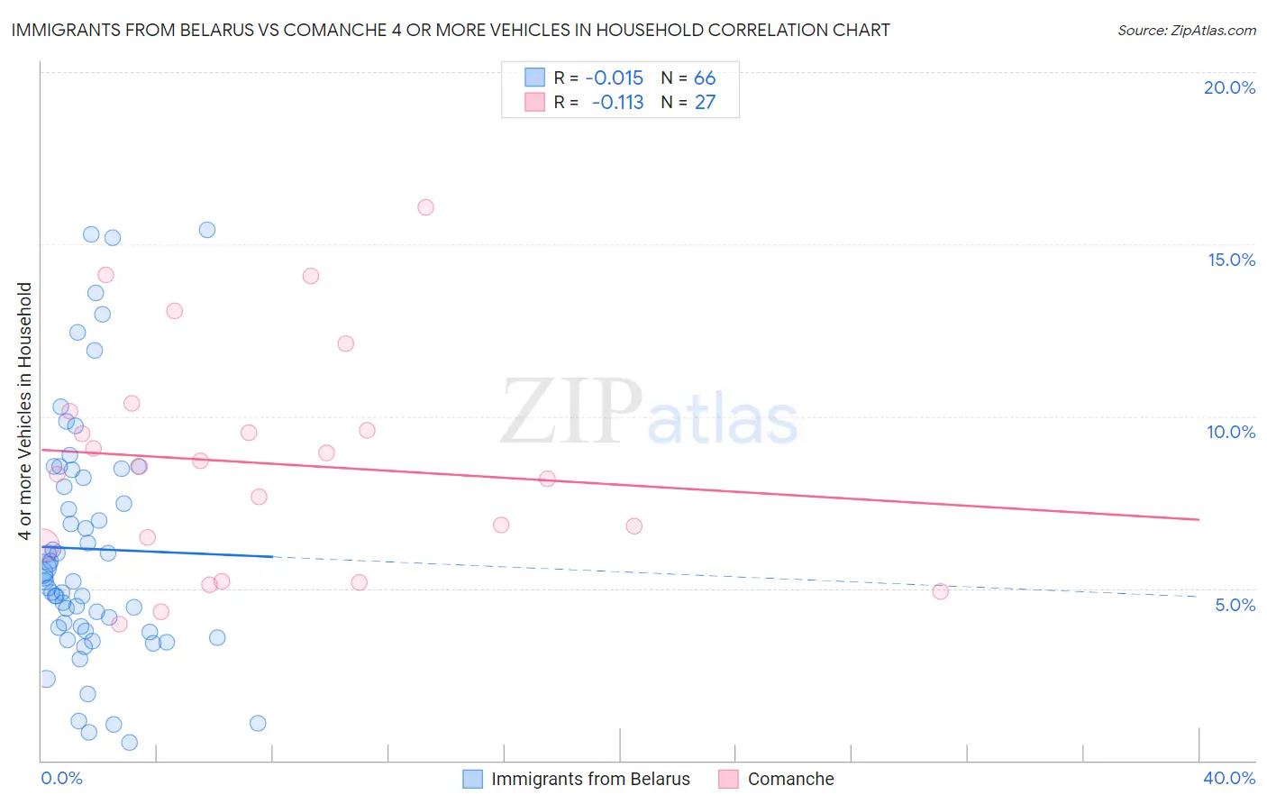 Immigrants from Belarus vs Comanche 4 or more Vehicles in Household