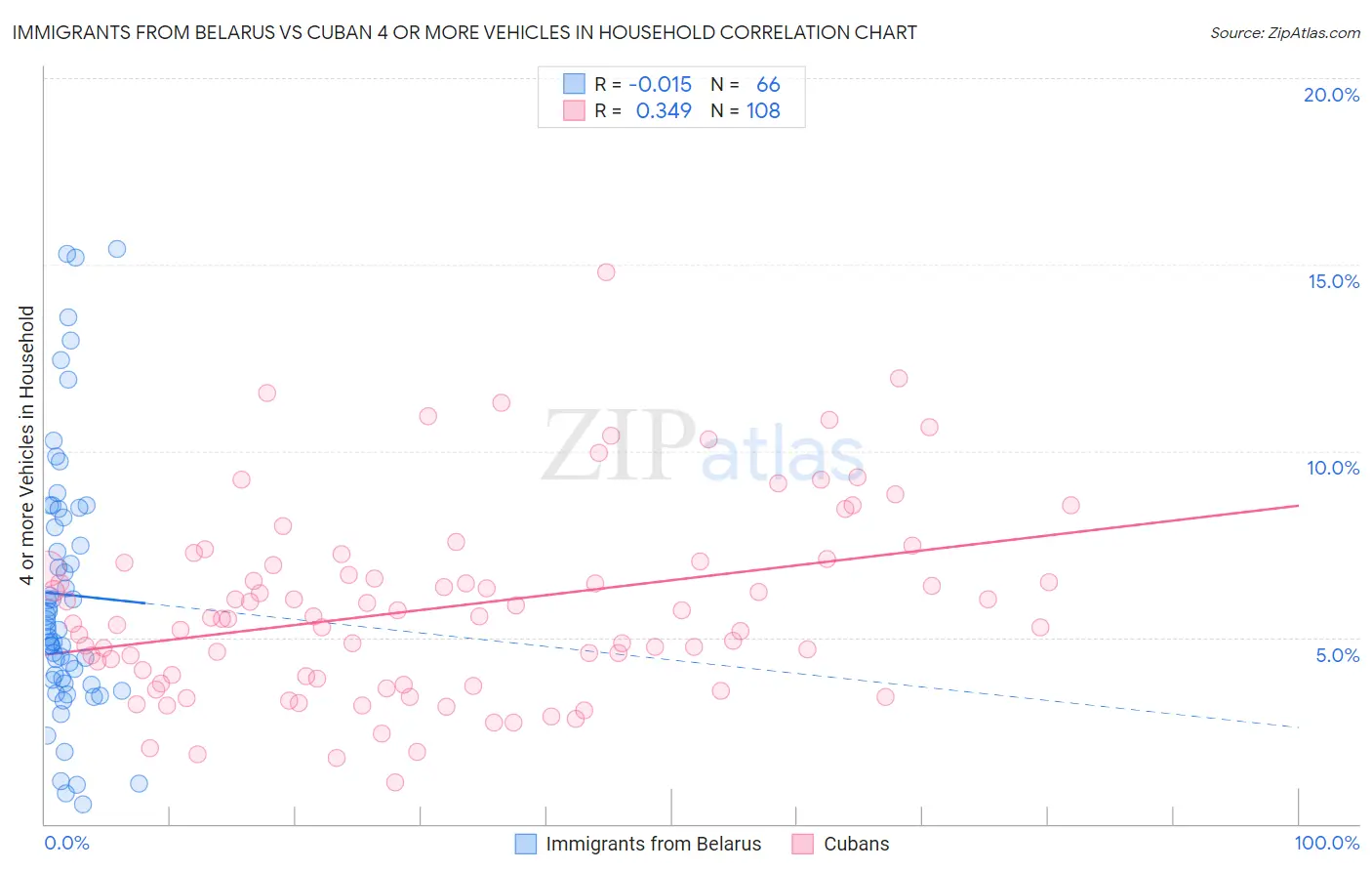 Immigrants from Belarus vs Cuban 4 or more Vehicles in Household