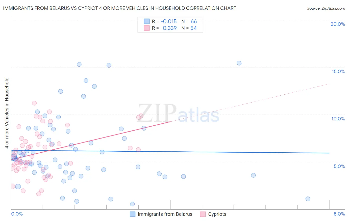 Immigrants from Belarus vs Cypriot 4 or more Vehicles in Household
