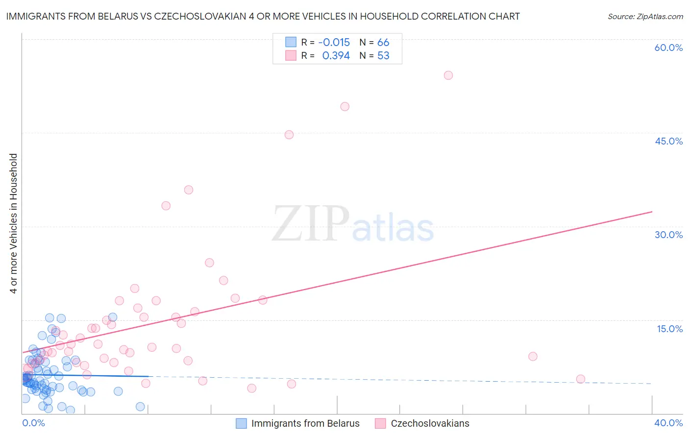 Immigrants from Belarus vs Czechoslovakian 4 or more Vehicles in Household