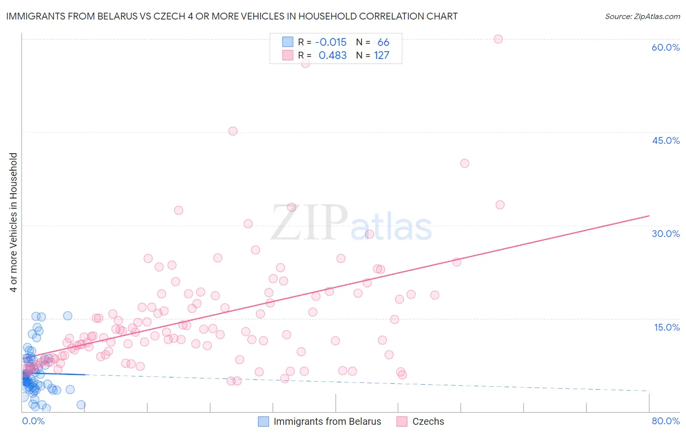 Immigrants from Belarus vs Czech 4 or more Vehicles in Household