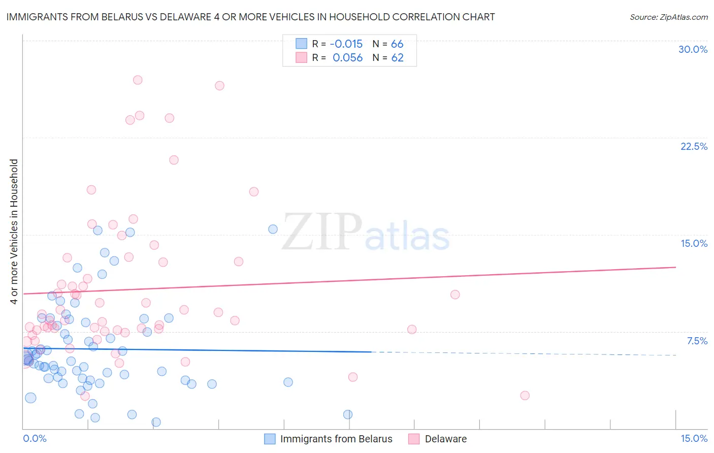 Immigrants from Belarus vs Delaware 4 or more Vehicles in Household
