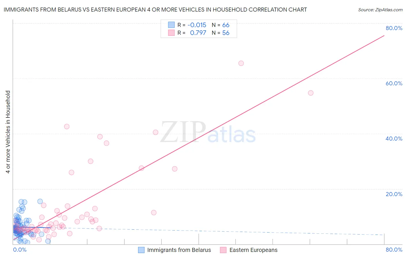 Immigrants from Belarus vs Eastern European 4 or more Vehicles in Household
