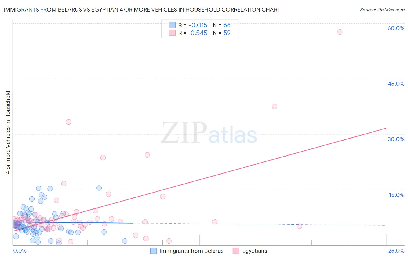 Immigrants from Belarus vs Egyptian 4 or more Vehicles in Household