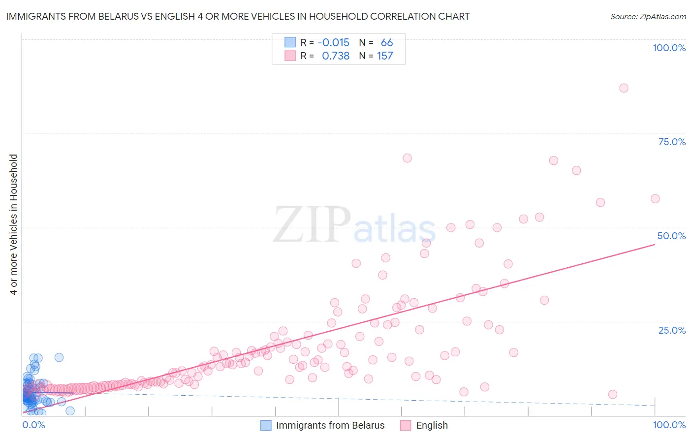 Immigrants from Belarus vs English 4 or more Vehicles in Household