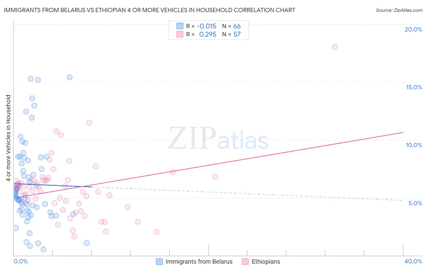 Immigrants from Belarus vs Ethiopian 4 or more Vehicles in Household