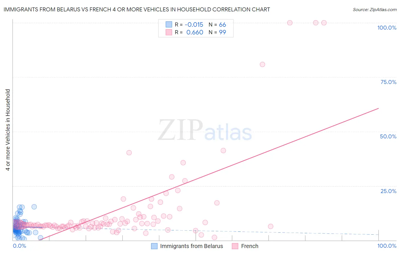 Immigrants from Belarus vs French 4 or more Vehicles in Household