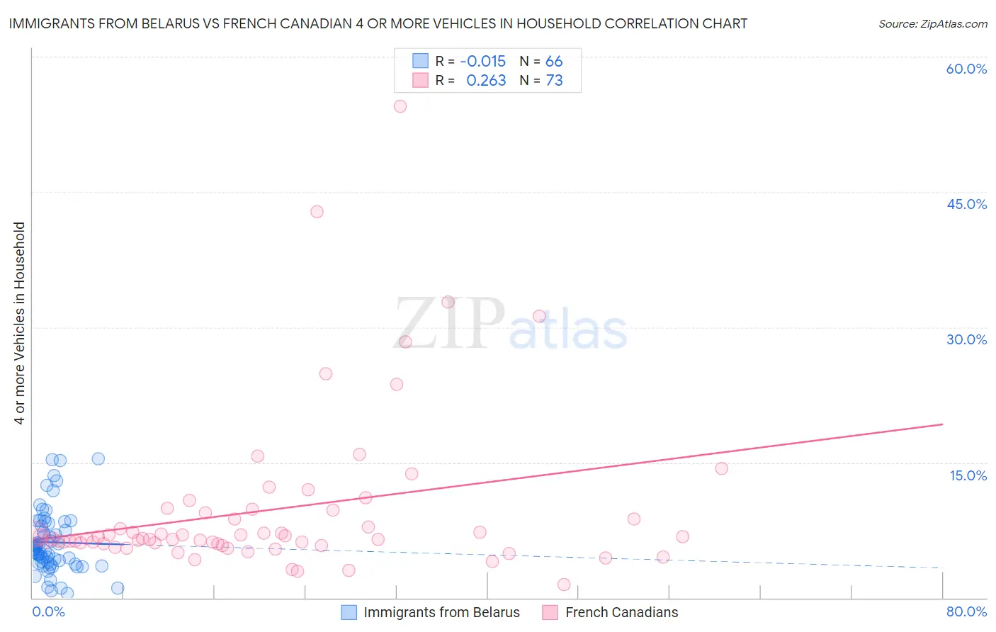 Immigrants from Belarus vs French Canadian 4 or more Vehicles in Household