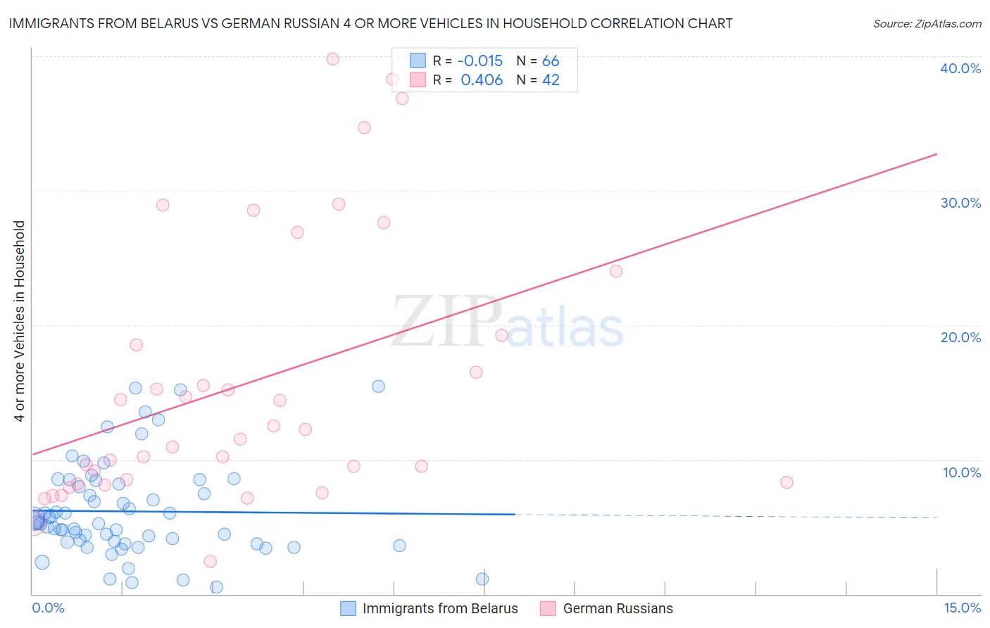 Immigrants from Belarus vs German Russian 4 or more Vehicles in Household