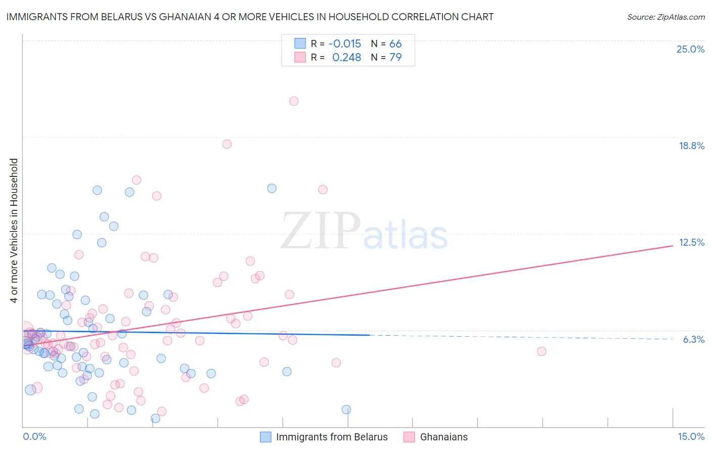 Immigrants from Belarus vs Ghanaian 4 or more Vehicles in Household