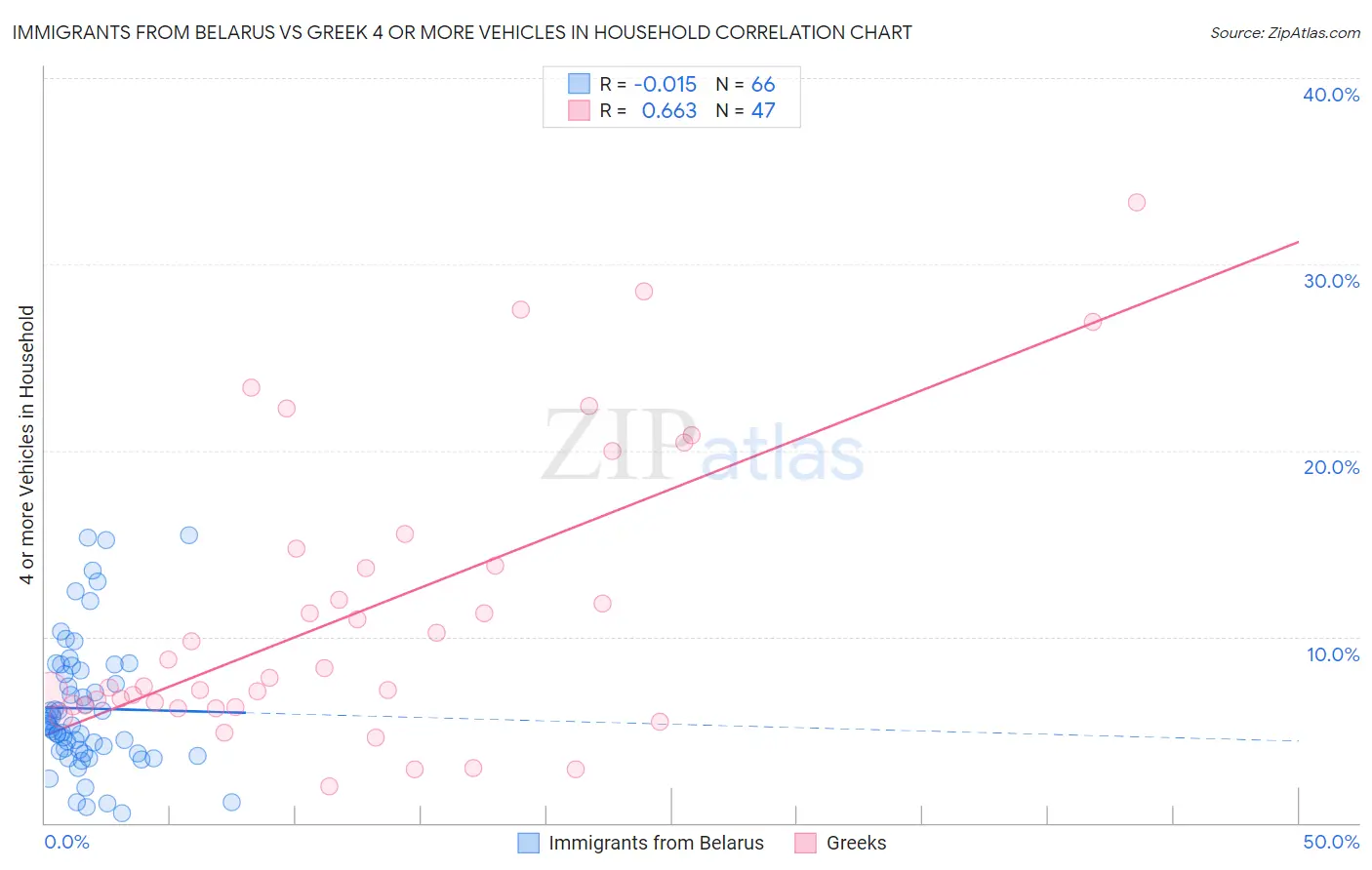 Immigrants from Belarus vs Greek 4 or more Vehicles in Household