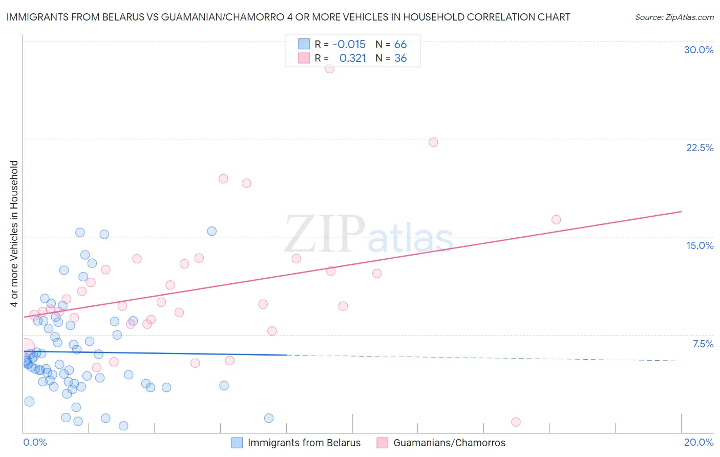 Immigrants from Belarus vs Guamanian/Chamorro 4 or more Vehicles in Household