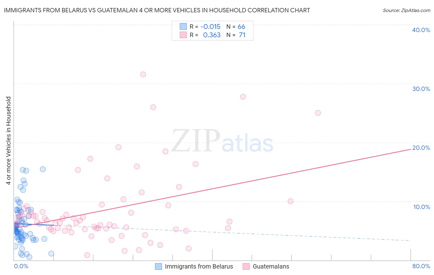 Immigrants from Belarus vs Guatemalan 4 or more Vehicles in Household