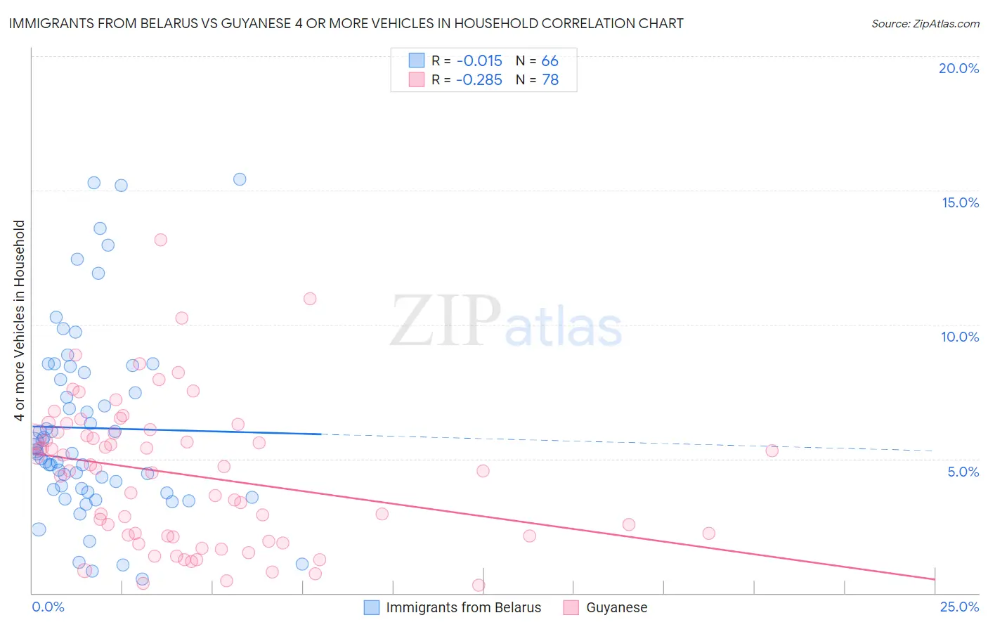 Immigrants from Belarus vs Guyanese 4 or more Vehicles in Household