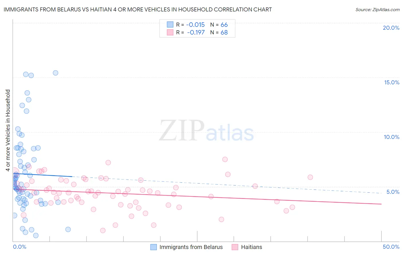 Immigrants from Belarus vs Haitian 4 or more Vehicles in Household