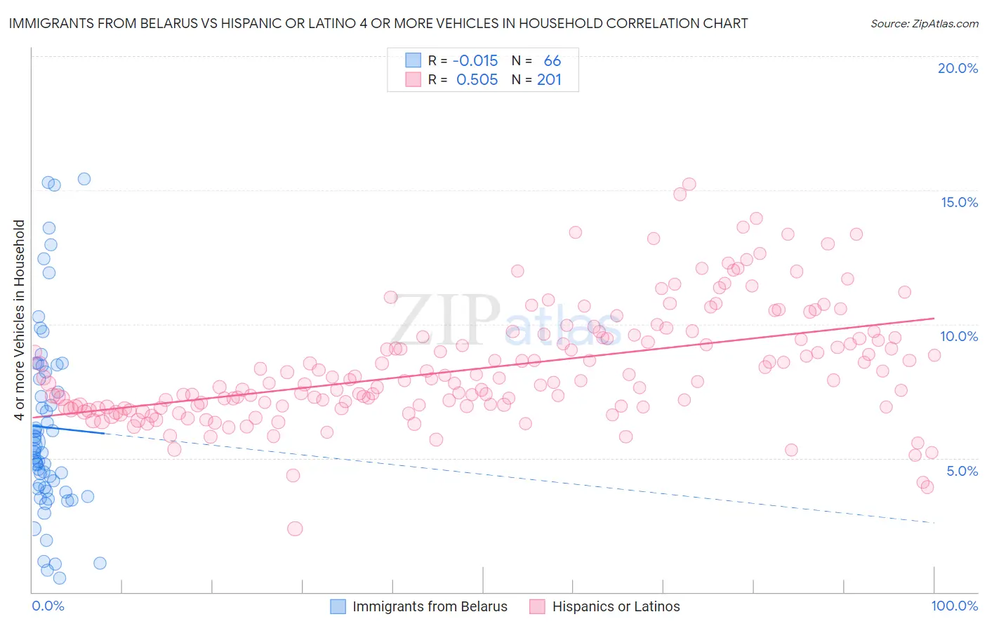 Immigrants from Belarus vs Hispanic or Latino 4 or more Vehicles in Household