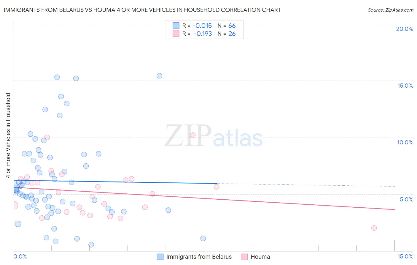 Immigrants from Belarus vs Houma 4 or more Vehicles in Household