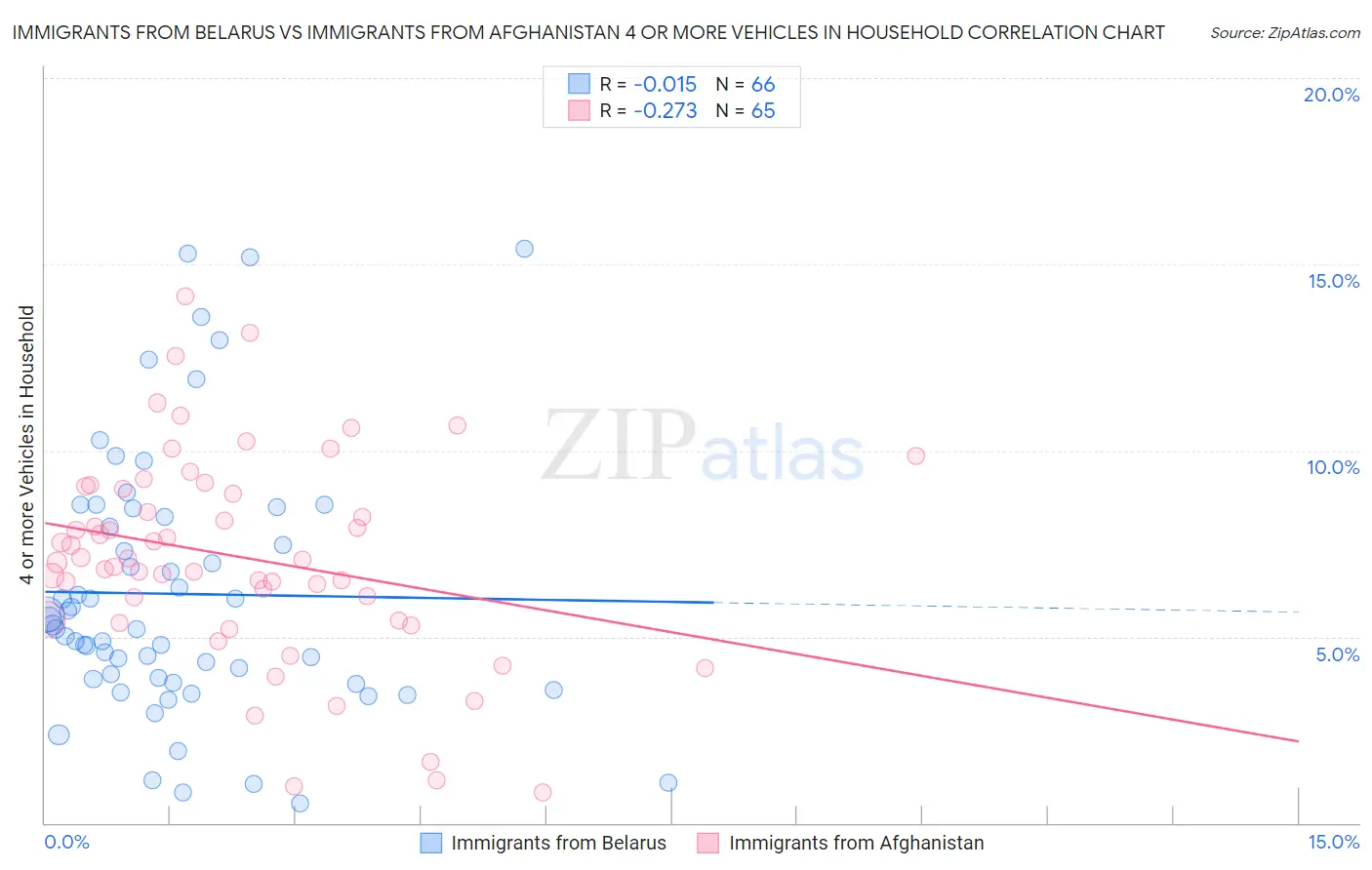 Immigrants from Belarus vs Immigrants from Afghanistan 4 or more Vehicles in Household
