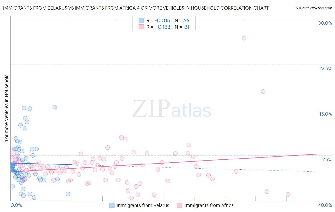 Immigrants from Belarus vs Immigrants from Africa 4 or more Vehicles in Household
