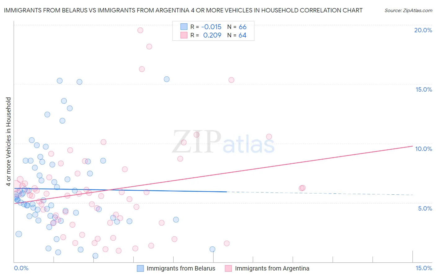 Immigrants from Belarus vs Immigrants from Argentina 4 or more Vehicles in Household