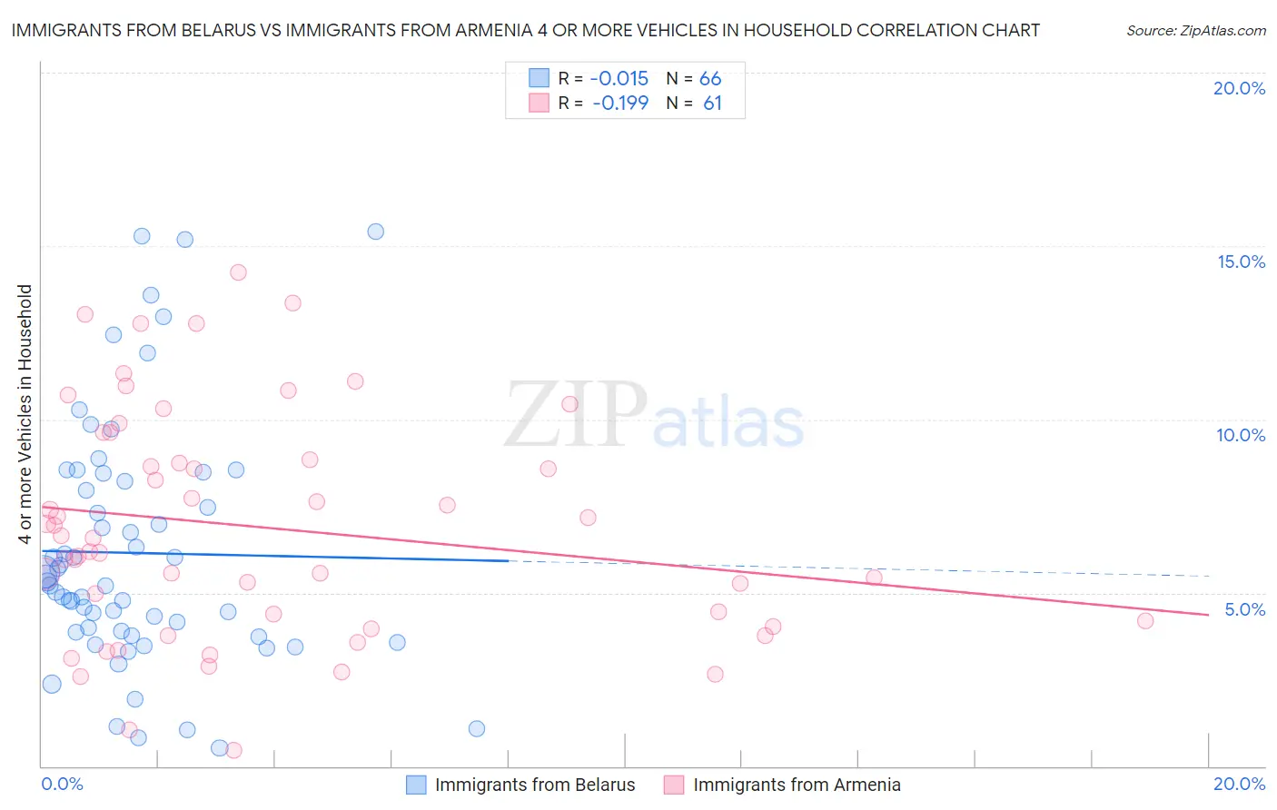 Immigrants from Belarus vs Immigrants from Armenia 4 or more Vehicles in Household