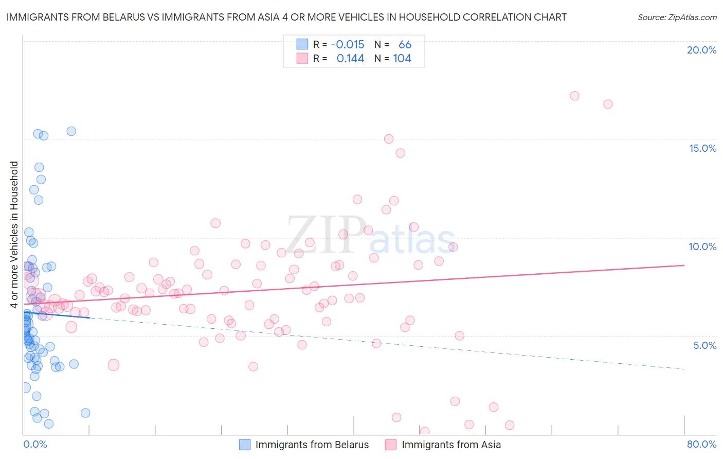 Immigrants from Belarus vs Immigrants from Asia 4 or more Vehicles in Household