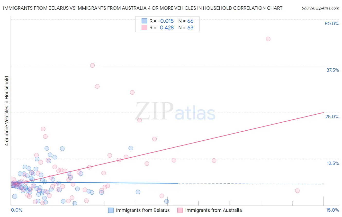 Immigrants from Belarus vs Immigrants from Australia 4 or more Vehicles in Household
