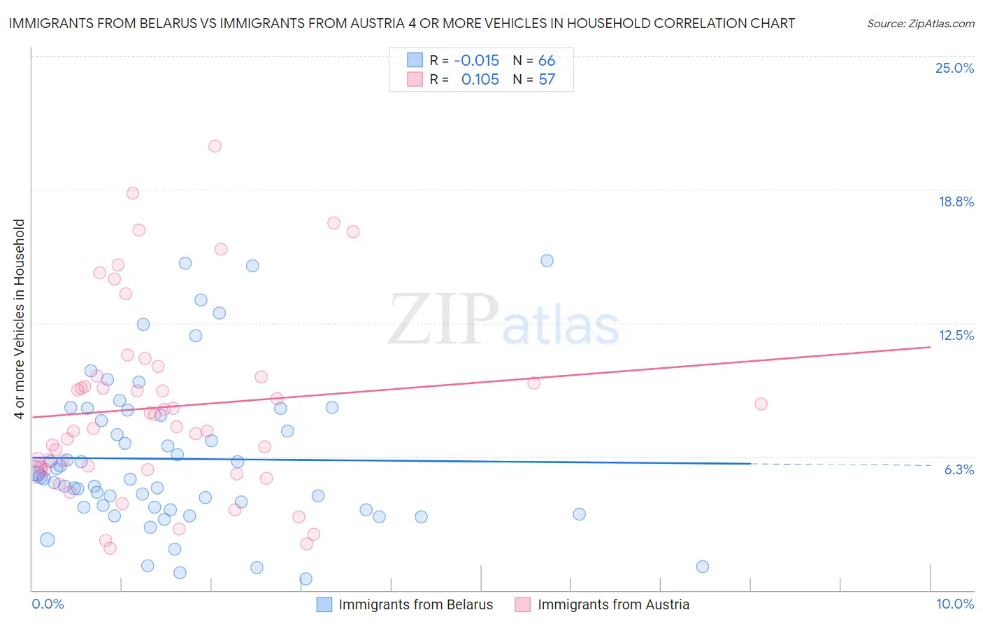 Immigrants from Belarus vs Immigrants from Austria 4 or more Vehicles in Household