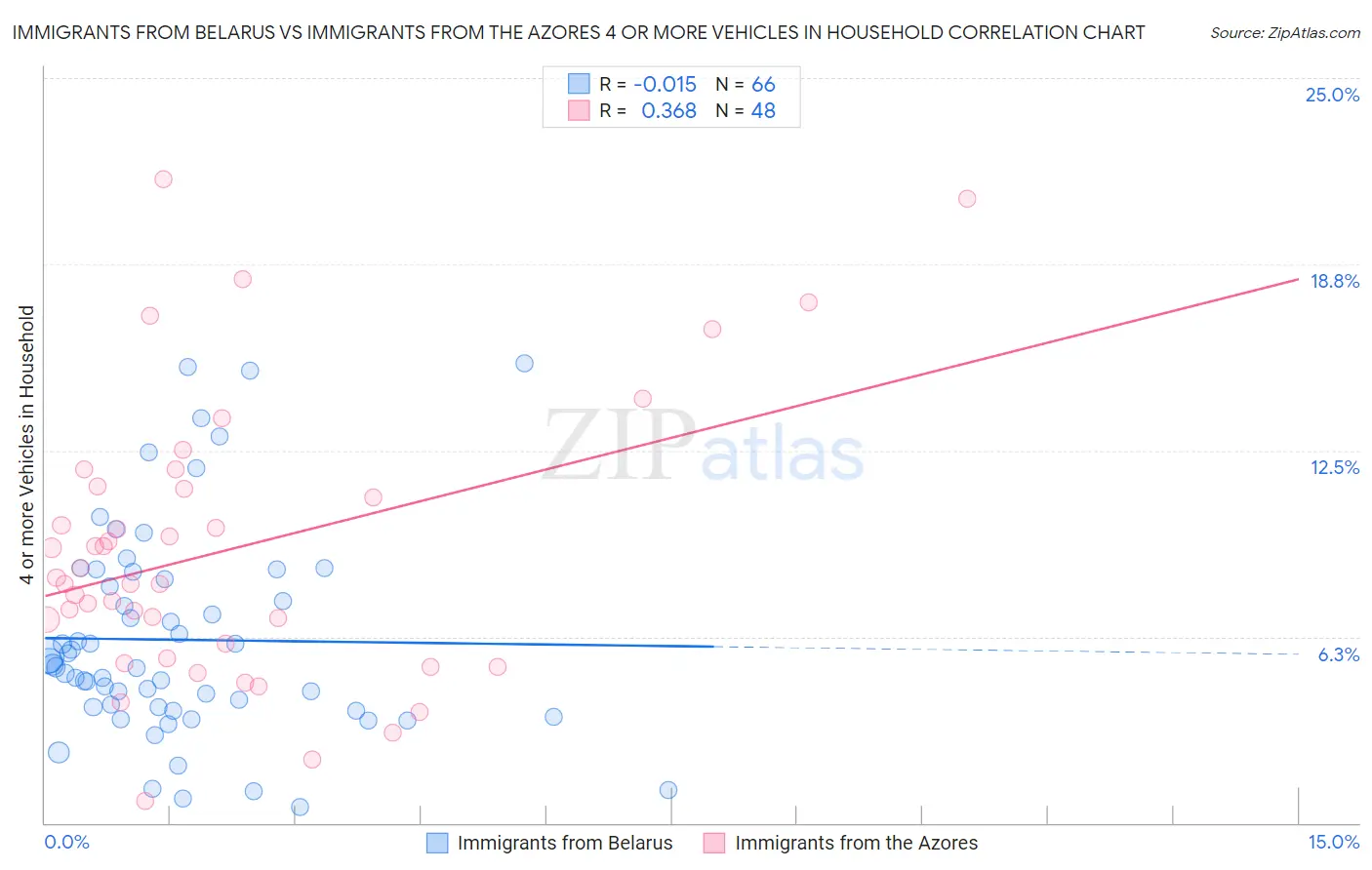 Immigrants from Belarus vs Immigrants from the Azores 4 or more Vehicles in Household