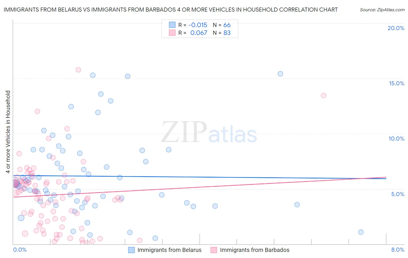 Immigrants from Belarus vs Immigrants from Barbados 4 or more Vehicles in Household