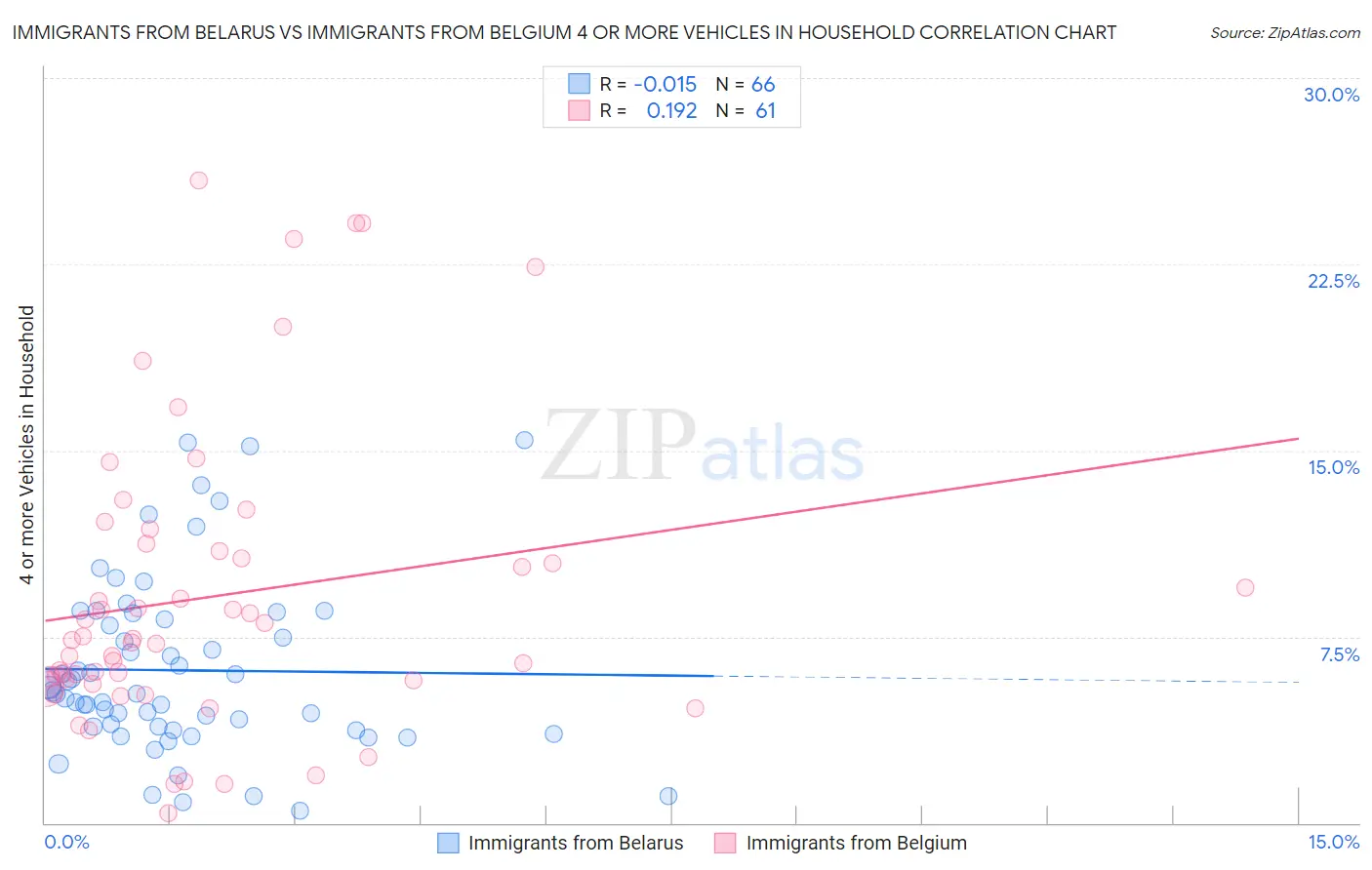 Immigrants from Belarus vs Immigrants from Belgium 4 or more Vehicles in Household
